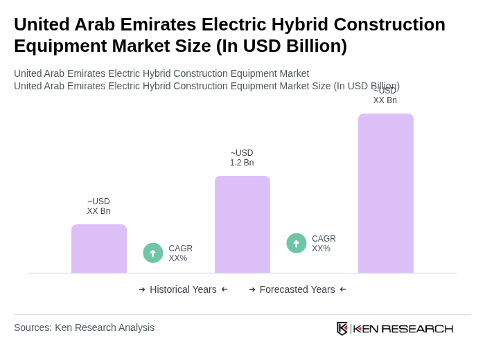 United Arab Emirates Electric Hybrid Construction Equipment Market Size United Arab Emirates Electric Hybrid Construction Equipment Market Size